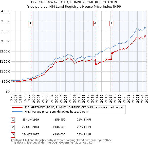 127, GREENWAY ROAD, RUMNEY, CARDIFF, CF3 3HN: Price paid vs HM Land Registry's House Price Index