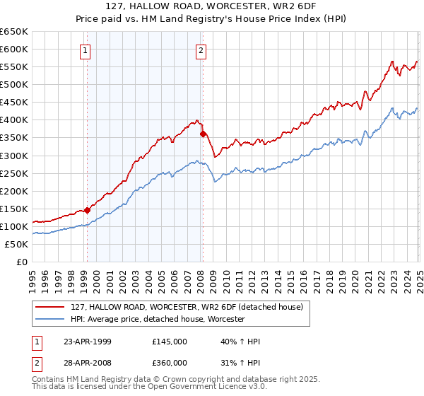 127, HALLOW ROAD, WORCESTER, WR2 6DF: Price paid vs HM Land Registry's House Price Index