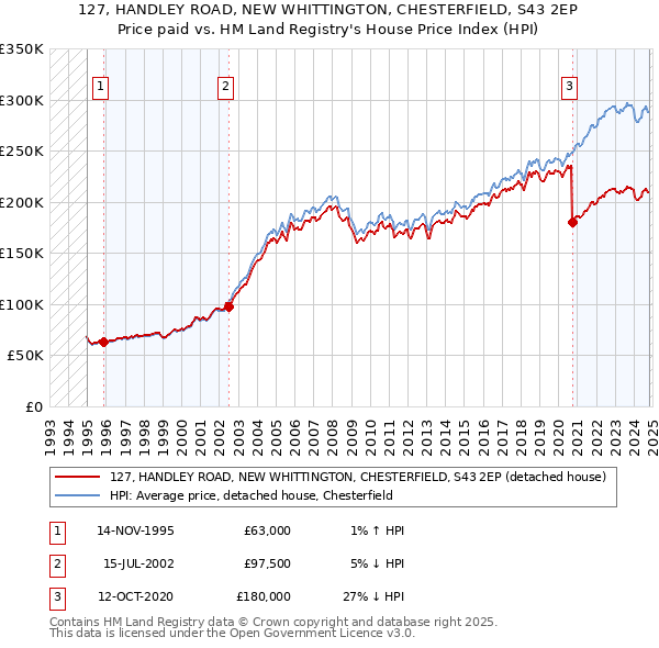 127, HANDLEY ROAD, NEW WHITTINGTON, CHESTERFIELD, S43 2EP: Price paid vs HM Land Registry's House Price Index