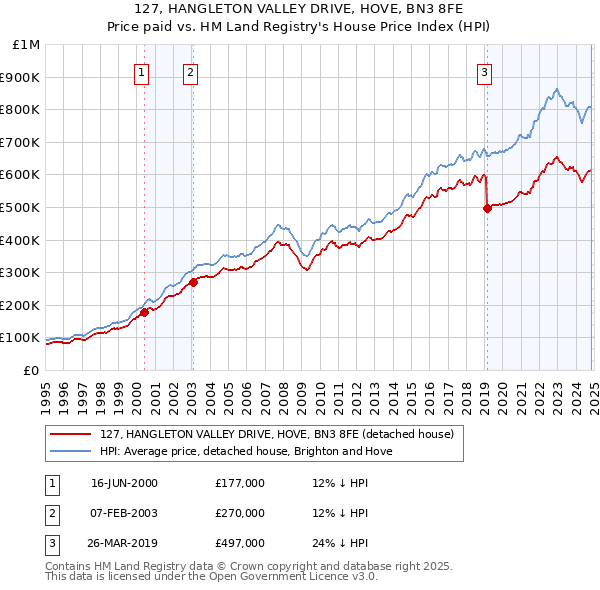 127, HANGLETON VALLEY DRIVE, HOVE, BN3 8FE: Price paid vs HM Land Registry's House Price Index