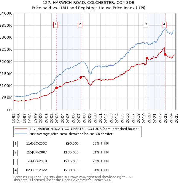 127, HARWICH ROAD, COLCHESTER, CO4 3DB: Price paid vs HM Land Registry's House Price Index