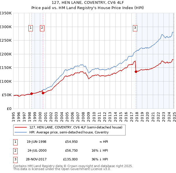 127, HEN LANE, COVENTRY, CV6 4LF: Price paid vs HM Land Registry's House Price Index