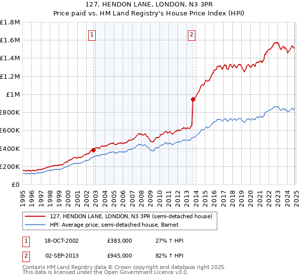 127, HENDON LANE, LONDON, N3 3PR: Price paid vs HM Land Registry's House Price Index