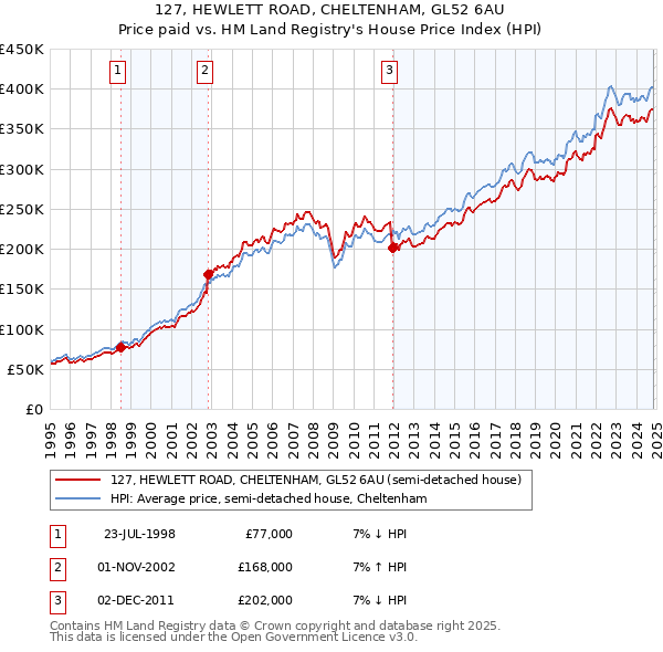 127, HEWLETT ROAD, CHELTENHAM, GL52 6AU: Price paid vs HM Land Registry's House Price Index