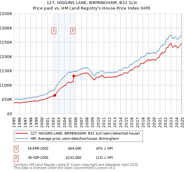 127, HIGGINS LANE, BIRMINGHAM, B32 1LH: Price paid vs HM Land Registry's House Price Index