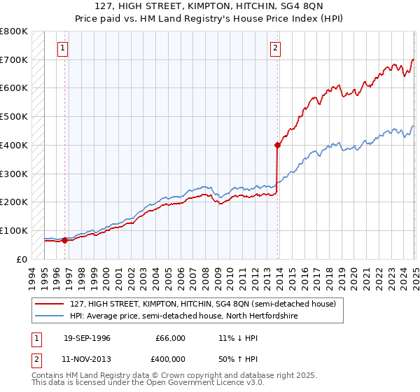 127, HIGH STREET, KIMPTON, HITCHIN, SG4 8QN: Price paid vs HM Land Registry's House Price Index