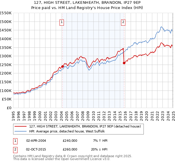 127, HIGH STREET, LAKENHEATH, BRANDON, IP27 9EP: Price paid vs HM Land Registry's House Price Index