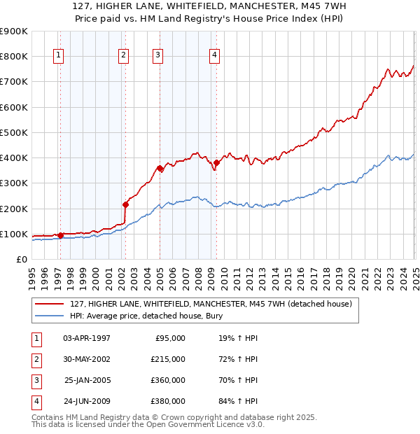 127, HIGHER LANE, WHITEFIELD, MANCHESTER, M45 7WH: Price paid vs HM Land Registry's House Price Index