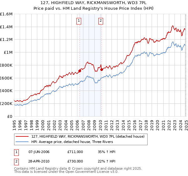 127, HIGHFIELD WAY, RICKMANSWORTH, WD3 7PL: Price paid vs HM Land Registry's House Price Index