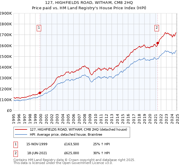 127, HIGHFIELDS ROAD, WITHAM, CM8 2HQ: Price paid vs HM Land Registry's House Price Index