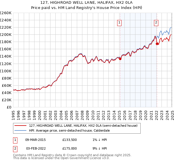 127, HIGHROAD WELL LANE, HALIFAX, HX2 0LA: Price paid vs HM Land Registry's House Price Index