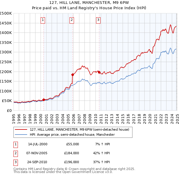 127, HILL LANE, MANCHESTER, M9 6PW: Price paid vs HM Land Registry's House Price Index