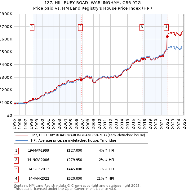 127, HILLBURY ROAD, WARLINGHAM, CR6 9TG: Price paid vs HM Land Registry's House Price Index