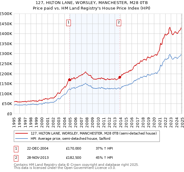 127, HILTON LANE, WORSLEY, MANCHESTER, M28 0TB: Price paid vs HM Land Registry's House Price Index