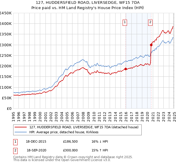 127, HUDDERSFIELD ROAD, LIVERSEDGE, WF15 7DA: Price paid vs HM Land Registry's House Price Index