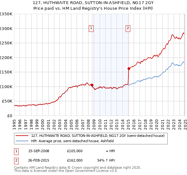 127, HUTHWAITE ROAD, SUTTON-IN-ASHFIELD, NG17 2GY: Price paid vs HM Land Registry's House Price Index