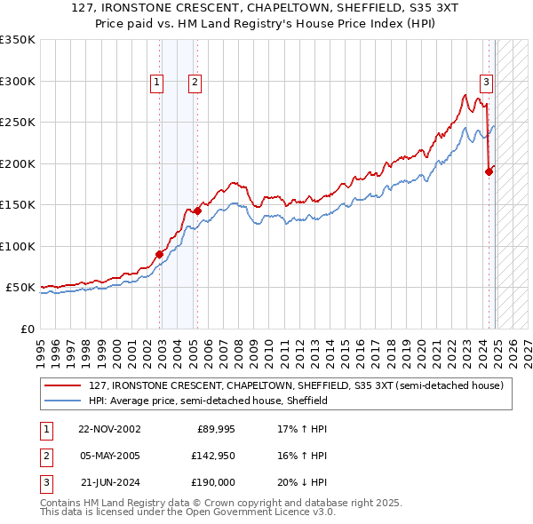 127, IRONSTONE CRESCENT, CHAPELTOWN, SHEFFIELD, S35 3XT: Price paid vs HM Land Registry's House Price Index