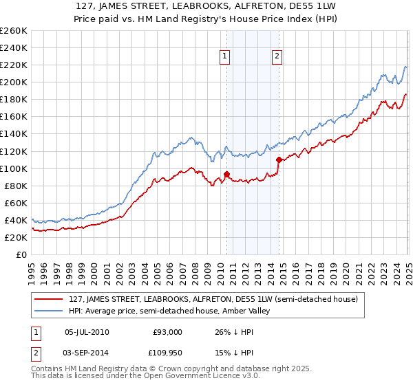 127, JAMES STREET, LEABROOKS, ALFRETON, DE55 1LW: Price paid vs HM Land Registry's House Price Index