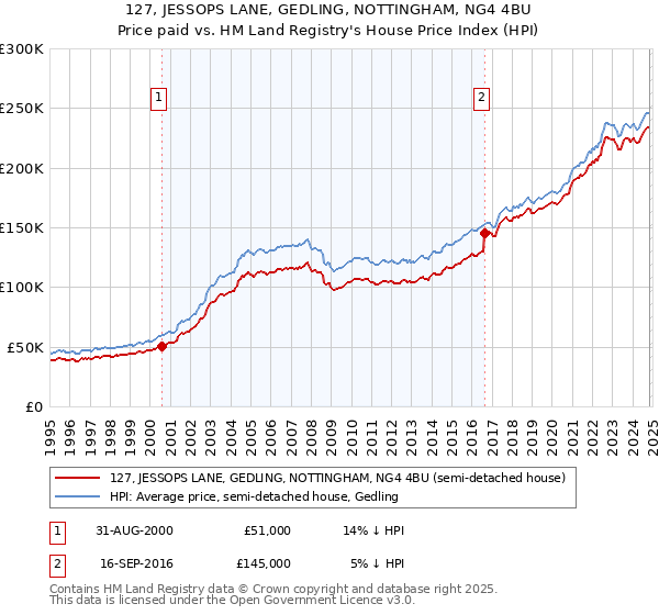 127, JESSOPS LANE, GEDLING, NOTTINGHAM, NG4 4BU: Price paid vs HM Land Registry's House Price Index