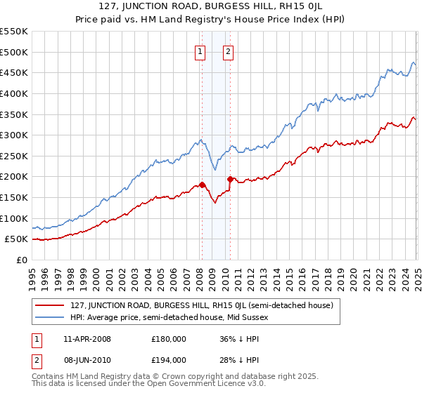 127, JUNCTION ROAD, BURGESS HILL, RH15 0JL: Price paid vs HM Land Registry's House Price Index