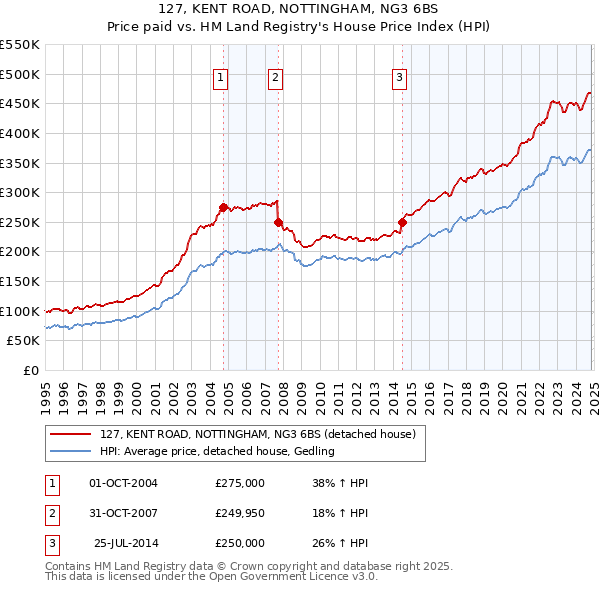 127, KENT ROAD, NOTTINGHAM, NG3 6BS: Price paid vs HM Land Registry's House Price Index