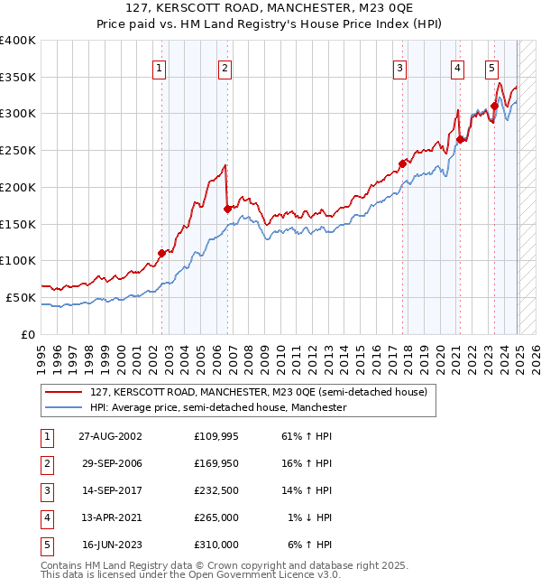 127, KERSCOTT ROAD, MANCHESTER, M23 0QE: Price paid vs HM Land Registry's House Price Index