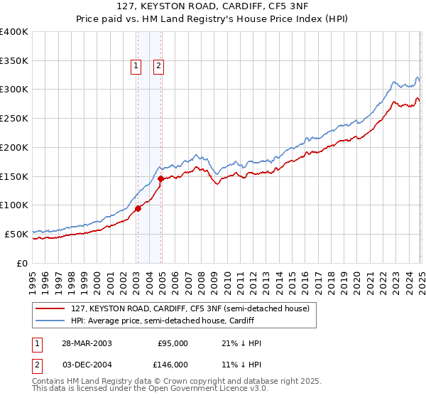 127, KEYSTON ROAD, CARDIFF, CF5 3NF: Price paid vs HM Land Registry's House Price Index