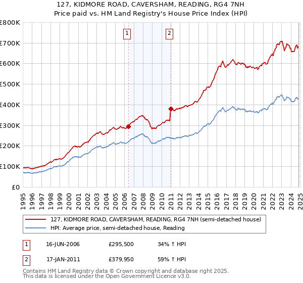 127, KIDMORE ROAD, CAVERSHAM, READING, RG4 7NH: Price paid vs HM Land Registry's House Price Index