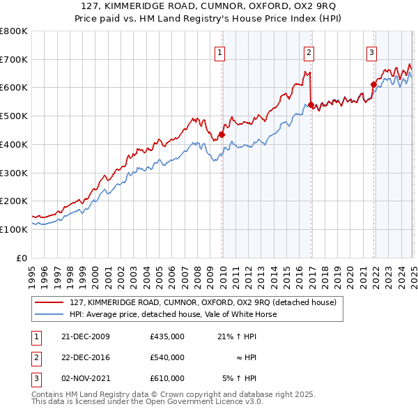 127, KIMMERIDGE ROAD, CUMNOR, OXFORD, OX2 9RQ: Price paid vs HM Land Registry's House Price Index