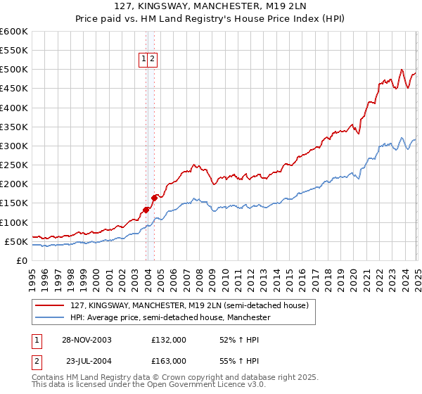 127, KINGSWAY, MANCHESTER, M19 2LN: Price paid vs HM Land Registry's House Price Index