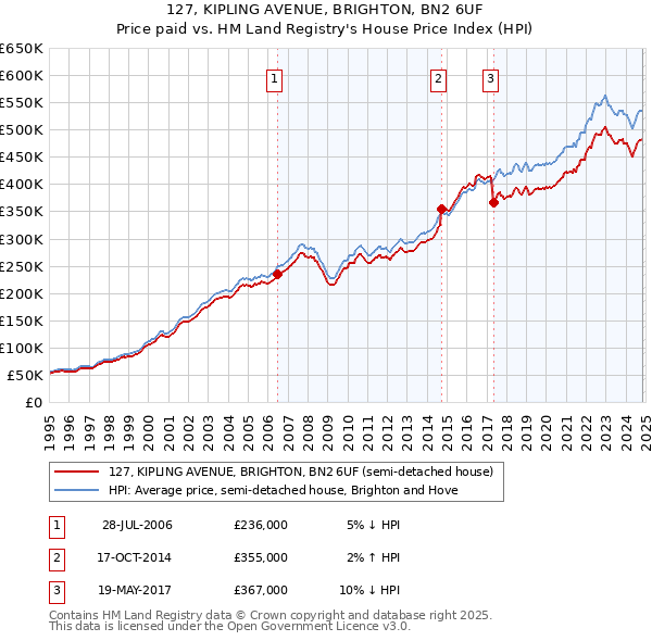 127, KIPLING AVENUE, BRIGHTON, BN2 6UF: Price paid vs HM Land Registry's House Price Index