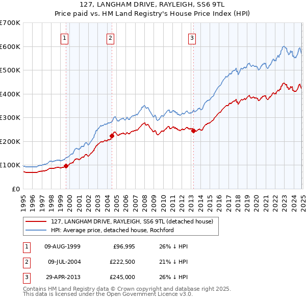 127, LANGHAM DRIVE, RAYLEIGH, SS6 9TL: Price paid vs HM Land Registry's House Price Index