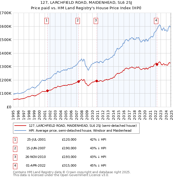 127, LARCHFIELD ROAD, MAIDENHEAD, SL6 2SJ: Price paid vs HM Land Registry's House Price Index