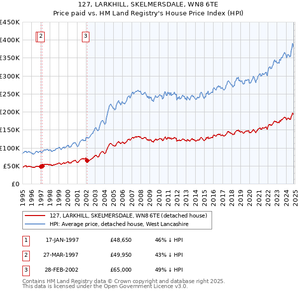 127, LARKHILL, SKELMERSDALE, WN8 6TE: Price paid vs HM Land Registry's House Price Index