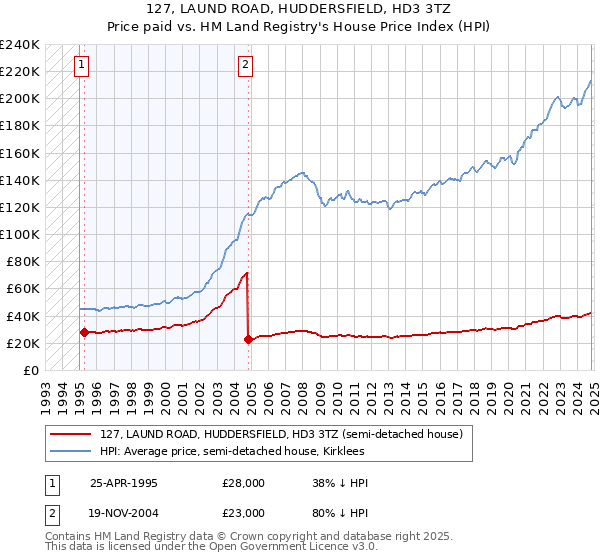 127, LAUND ROAD, HUDDERSFIELD, HD3 3TZ: Price paid vs HM Land Registry's House Price Index