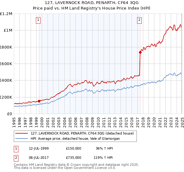 127, LAVERNOCK ROAD, PENARTH, CF64 3QG: Price paid vs HM Land Registry's House Price Index