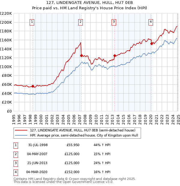 127, LINDENGATE AVENUE, HULL, HU7 0EB: Price paid vs HM Land Registry's House Price Index