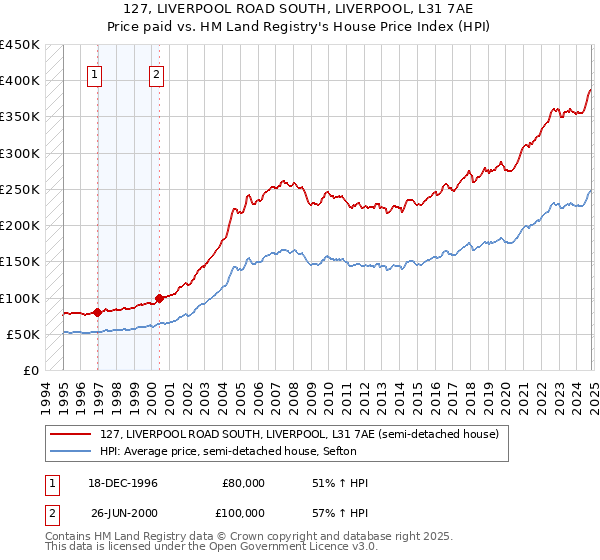 127, LIVERPOOL ROAD SOUTH, LIVERPOOL, L31 7AE: Price paid vs HM Land Registry's House Price Index