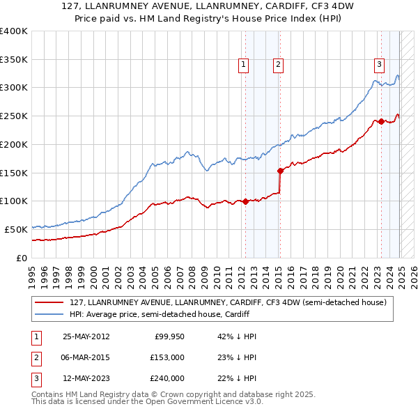 127, LLANRUMNEY AVENUE, LLANRUMNEY, CARDIFF, CF3 4DW: Price paid vs HM Land Registry's House Price Index