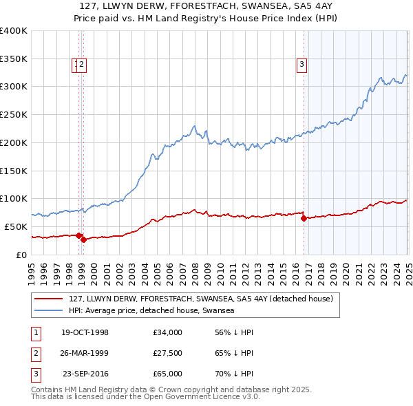 127, LLWYN DERW, FFORESTFACH, SWANSEA, SA5 4AY: Price paid vs HM Land Registry's House Price Index