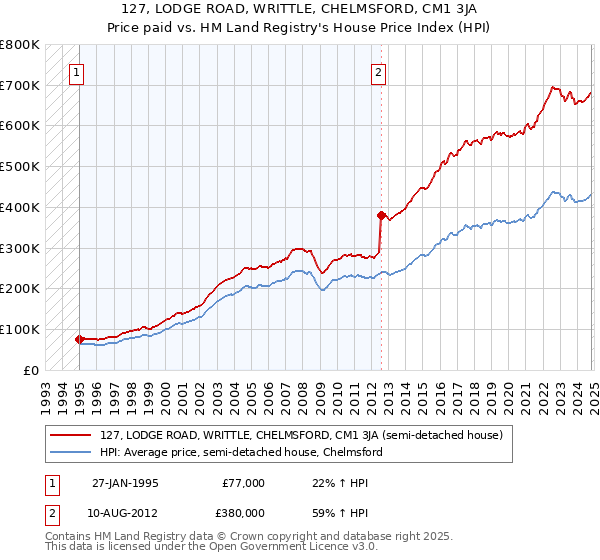 127, LODGE ROAD, WRITTLE, CHELMSFORD, CM1 3JA: Price paid vs HM Land Registry's House Price Index