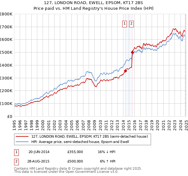 127, LONDON ROAD, EWELL, EPSOM, KT17 2BS: Price paid vs HM Land Registry's House Price Index