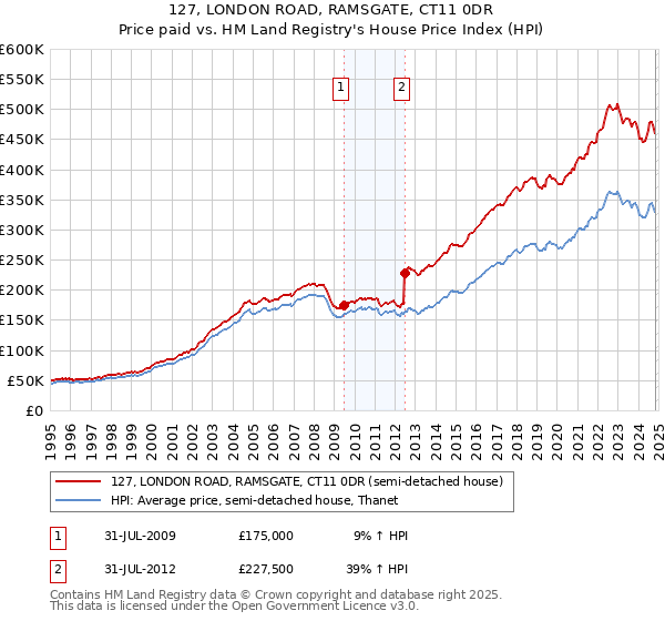 127, LONDON ROAD, RAMSGATE, CT11 0DR: Price paid vs HM Land Registry's House Price Index