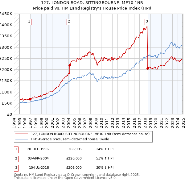 127, LONDON ROAD, SITTINGBOURNE, ME10 1NR: Price paid vs HM Land Registry's House Price Index