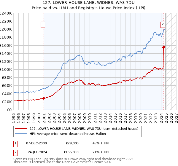 127, LOWER HOUSE LANE, WIDNES, WA8 7DU: Price paid vs HM Land Registry's House Price Index