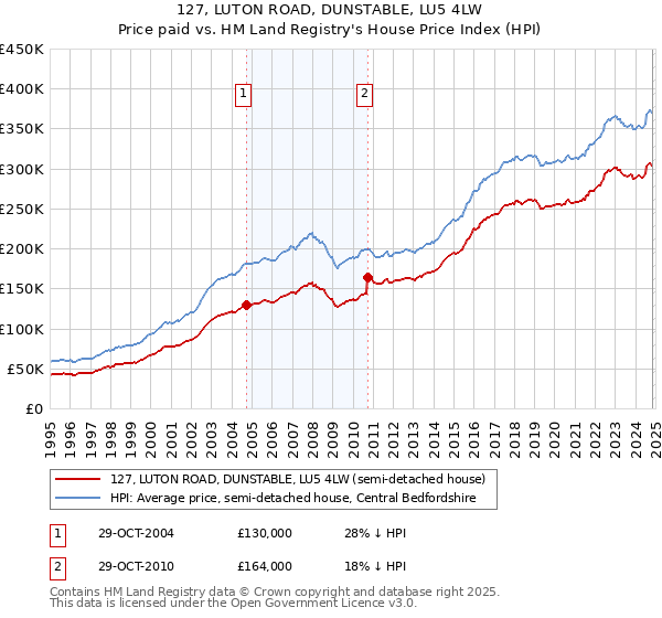 127, LUTON ROAD, DUNSTABLE, LU5 4LW: Price paid vs HM Land Registry's House Price Index