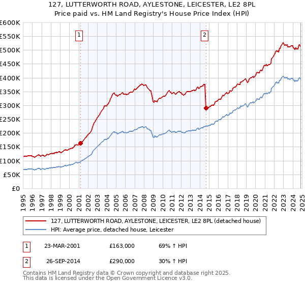 127, LUTTERWORTH ROAD, AYLESTONE, LEICESTER, LE2 8PL: Price paid vs HM Land Registry's House Price Index