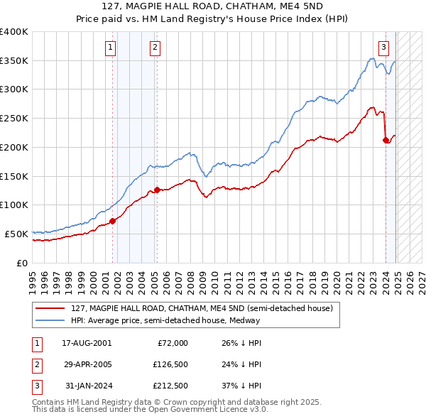 127, MAGPIE HALL ROAD, CHATHAM, ME4 5ND: Price paid vs HM Land Registry's House Price Index