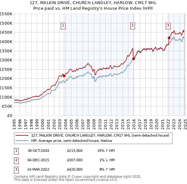 127, MALKIN DRIVE, CHURCH LANGLEY, HARLOW, CM17 9HL: Price paid vs HM Land Registry's House Price Index