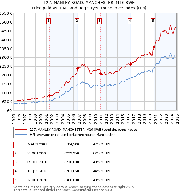 127, MANLEY ROAD, MANCHESTER, M16 8WE: Price paid vs HM Land Registry's House Price Index